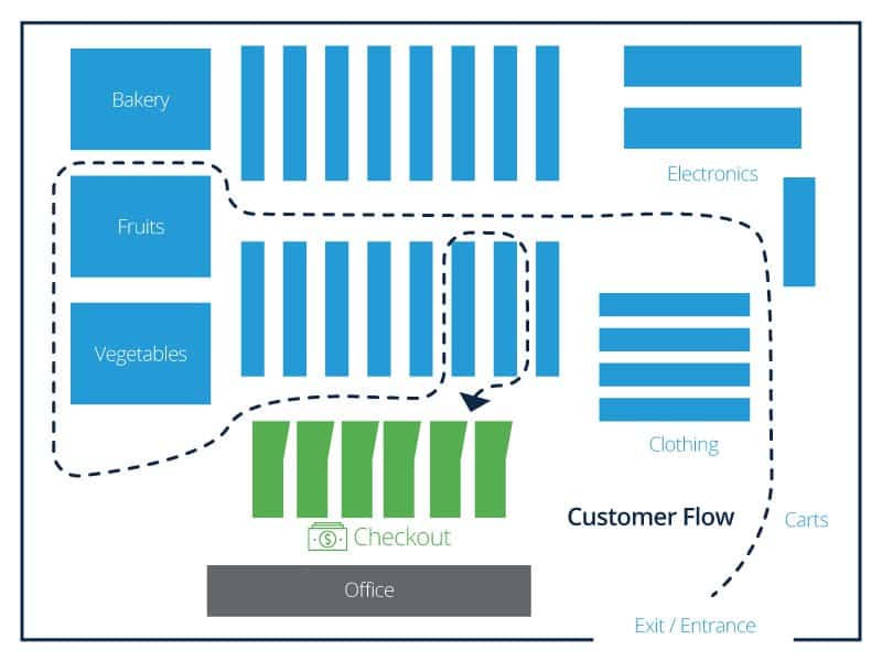 Essential Retail Store Layouts