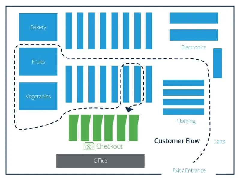 Straight Store Layout